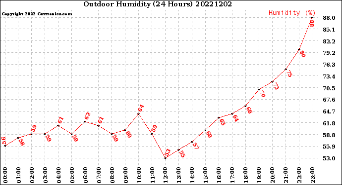 Milwaukee Weather Outdoor Humidity<br>(24 Hours)