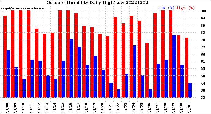 Milwaukee Weather Outdoor Humidity<br>Daily High/Low