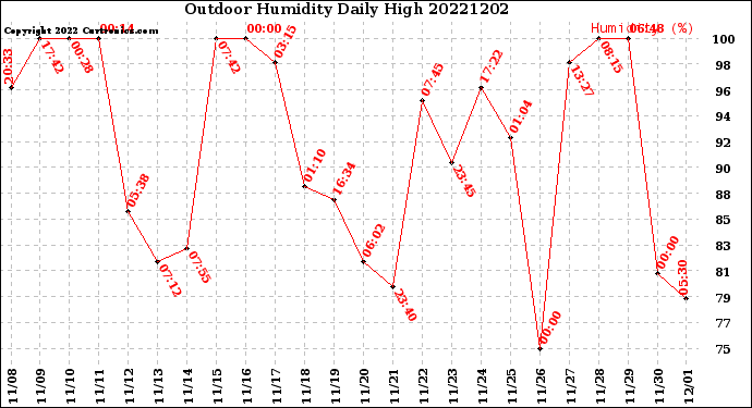 Milwaukee Weather Outdoor Humidity<br>Daily High