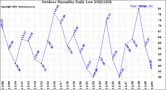 Milwaukee Weather Outdoor Humidity<br>Daily Low
