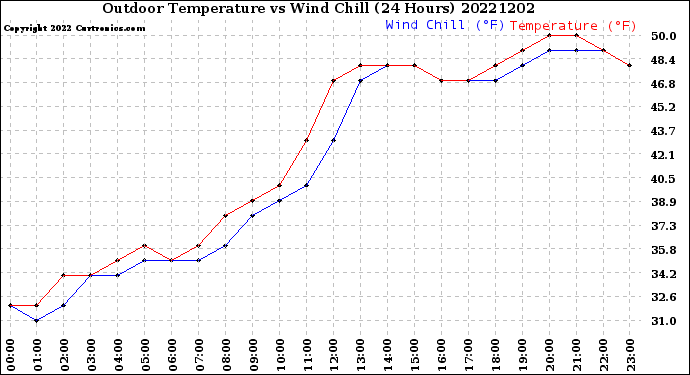 Milwaukee Weather Outdoor Temperature<br>vs Wind Chill<br>(24 Hours)