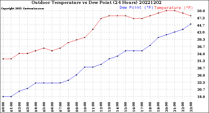 Milwaukee Weather Outdoor Temperature<br>vs Dew Point<br>(24 Hours)