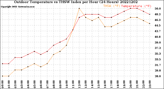 Milwaukee Weather Outdoor Temperature<br>vs THSW Index<br>per Hour<br>(24 Hours)