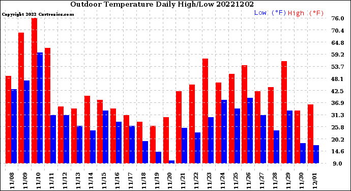 Milwaukee Weather Outdoor Temperature<br>Daily High/Low