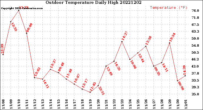 Milwaukee Weather Outdoor Temperature<br>Daily High