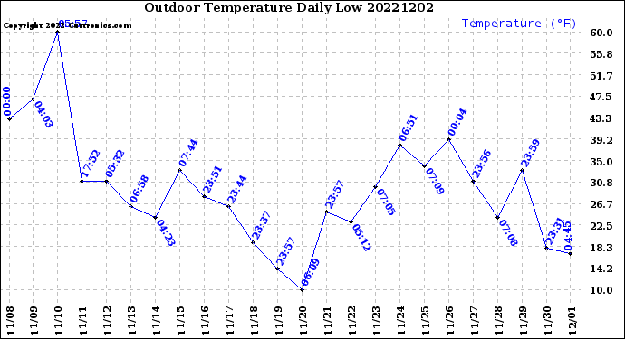 Milwaukee Weather Outdoor Temperature<br>Daily Low