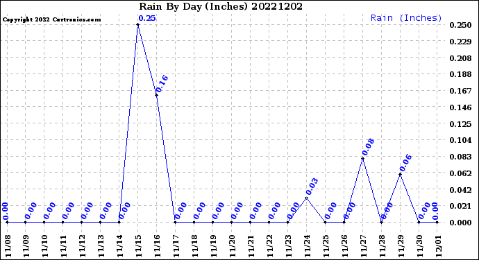 Milwaukee Weather Rain<br>By Day<br>(Inches)