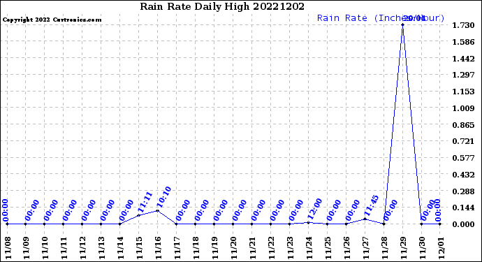 Milwaukee Weather Rain Rate<br>Daily High