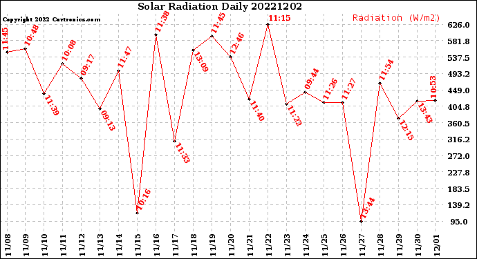 Milwaukee Weather Solar Radiation<br>Daily