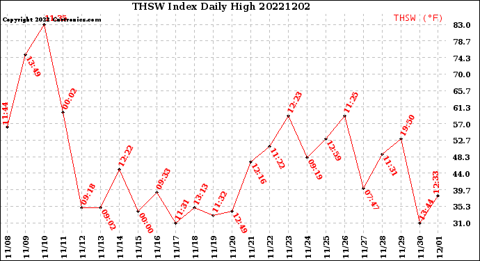 Milwaukee Weather THSW Index<br>Daily High
