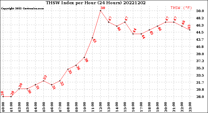 Milwaukee Weather THSW Index<br>per Hour<br>(24 Hours)