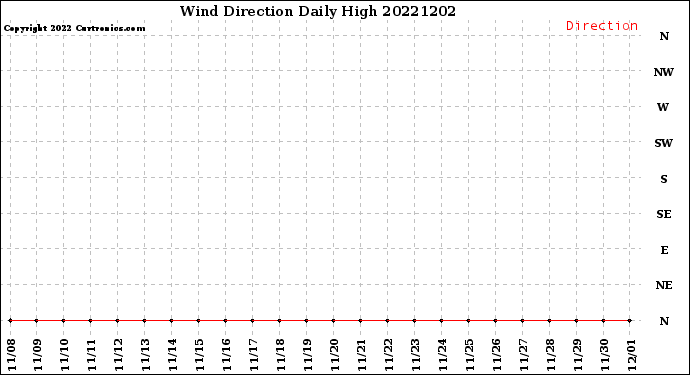 Milwaukee Weather Wind Direction<br>Daily High