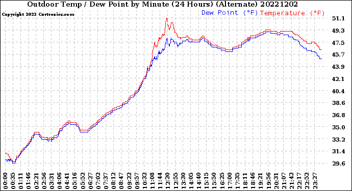 Milwaukee Weather Outdoor Temp / Dew Point<br>by Minute<br>(24 Hours) (Alternate)