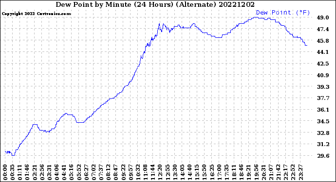 Milwaukee Weather Dew Point<br>by Minute<br>(24 Hours) (Alternate)
