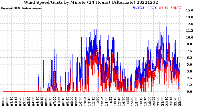 Milwaukee Weather Wind Speed/Gusts<br>by Minute<br>(24 Hours) (Alternate)