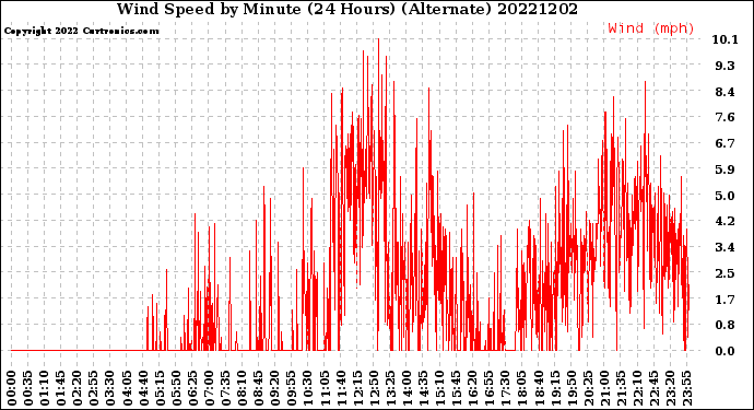 Milwaukee Weather Wind Speed<br>by Minute<br>(24 Hours) (Alternate)