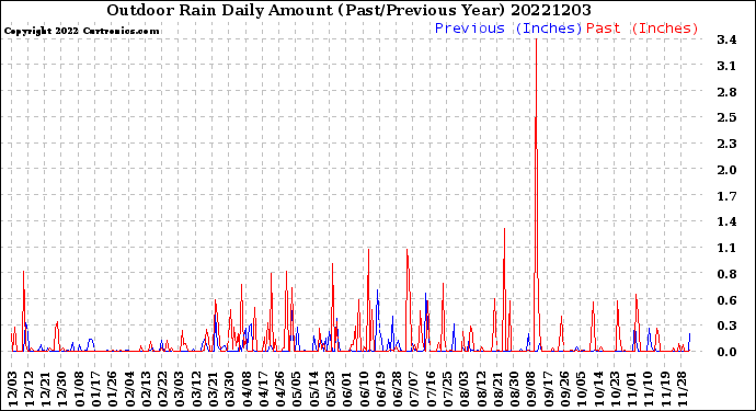 Milwaukee Weather Outdoor Rain<br>Daily Amount<br>(Past/Previous Year)