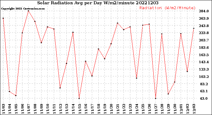 Milwaukee Weather Solar Radiation<br>Avg per Day W/m2/minute