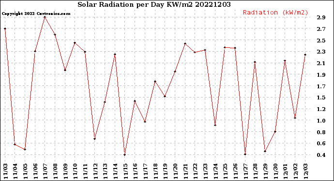 Milwaukee Weather Solar Radiation<br>per Day KW/m2