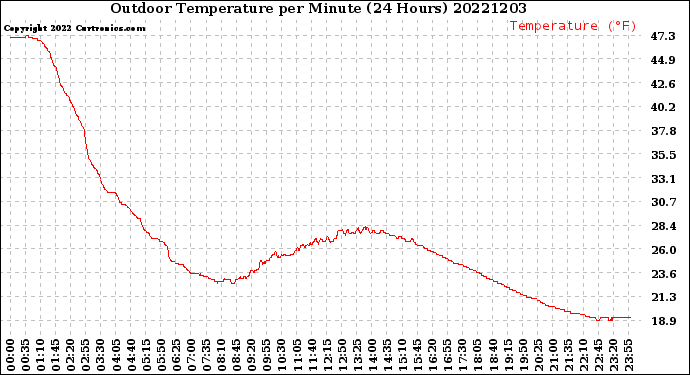 Milwaukee Weather Outdoor Temperature<br>per Minute<br>(24 Hours)