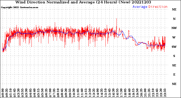 Milwaukee Weather Wind Direction<br>Normalized and Average<br>(24 Hours) (New)