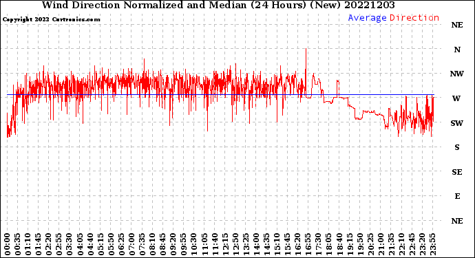 Milwaukee Weather Wind Direction<br>Normalized and Median<br>(24 Hours) (New)