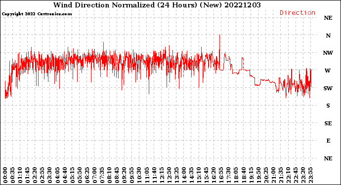 Milwaukee Weather Wind Direction<br>Normalized<br>(24 Hours) (New)