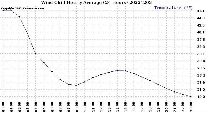 Milwaukee Weather Wind Chill<br>Hourly Average<br>(24 Hours)