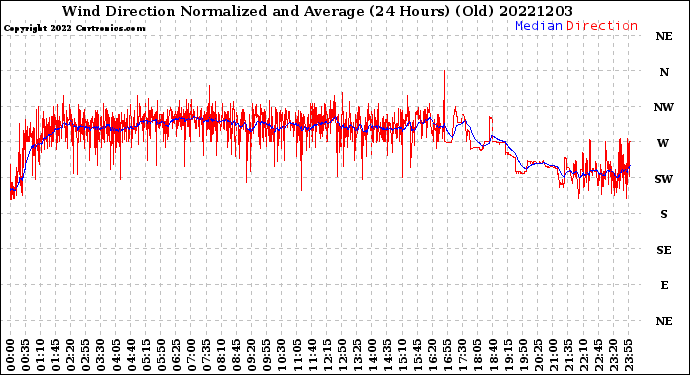 Milwaukee Weather Wind Direction<br>Normalized and Average<br>(24 Hours) (Old)