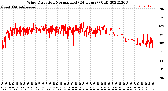 Milwaukee Weather Wind Direction<br>Normalized<br>(24 Hours) (Old)