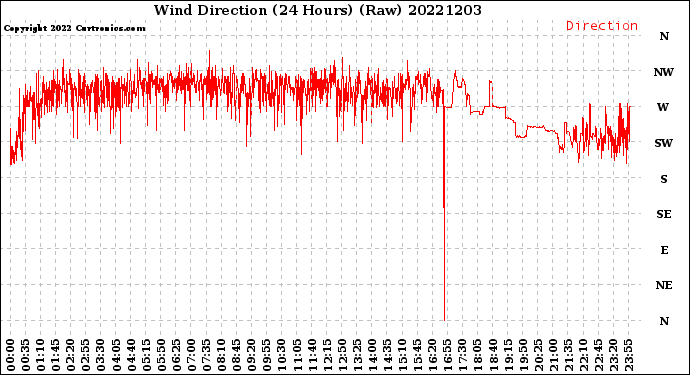 Milwaukee Weather Wind Direction<br>(24 Hours) (Raw)