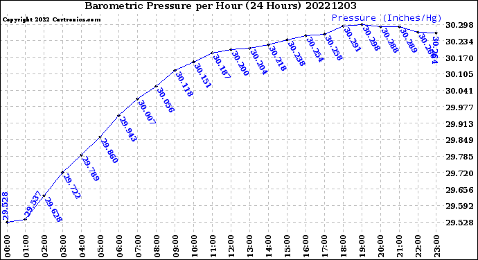 Milwaukee Weather Barometric Pressure<br>per Hour<br>(24 Hours)
