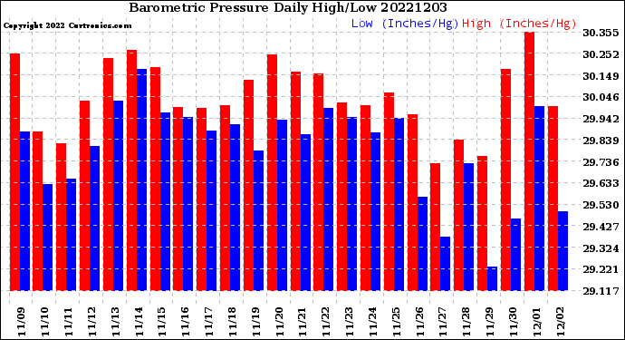 Milwaukee Weather Barometric Pressure<br>Daily High/Low