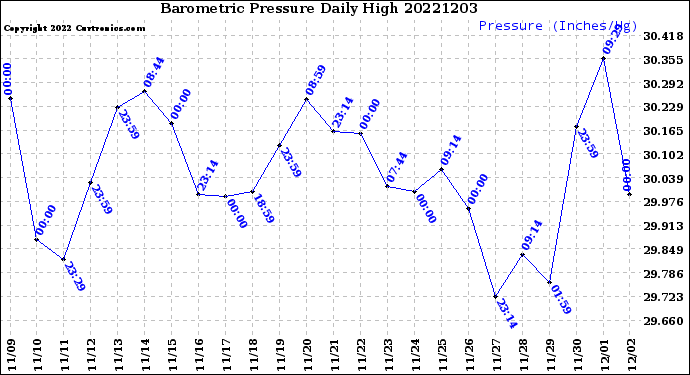 Milwaukee Weather Barometric Pressure<br>Daily High