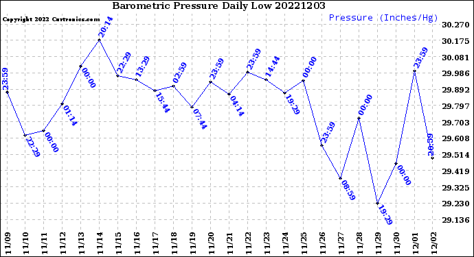 Milwaukee Weather Barometric Pressure<br>Daily Low