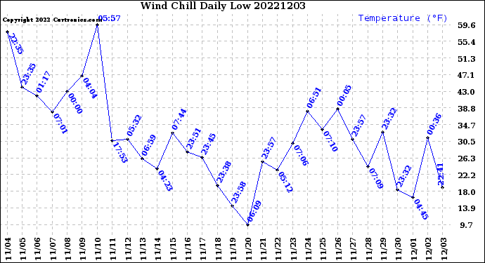 Milwaukee Weather Wind Chill<br>Daily Low