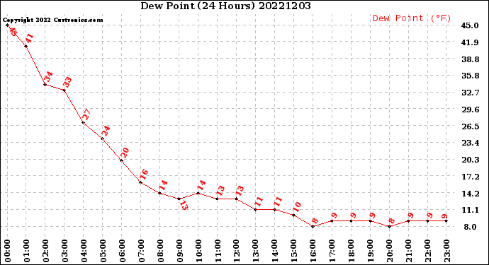 Milwaukee Weather Dew Point<br>(24 Hours)