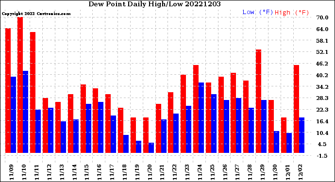 Milwaukee Weather Dew Point<br>Daily High/Low
