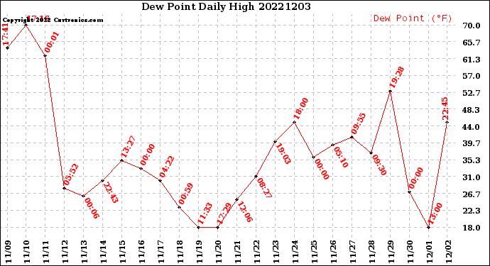 Milwaukee Weather Dew Point<br>Daily High