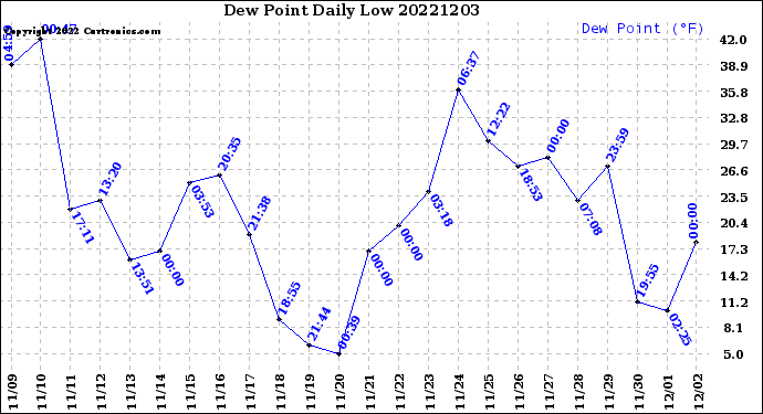 Milwaukee Weather Dew Point<br>Daily Low