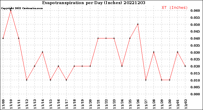 Milwaukee Weather Evapotranspiration<br>per Day (Inches)