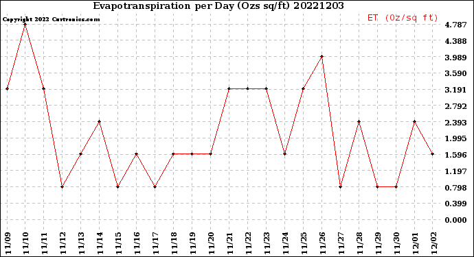 Milwaukee Weather Evapotranspiration<br>per Day (Ozs sq/ft)