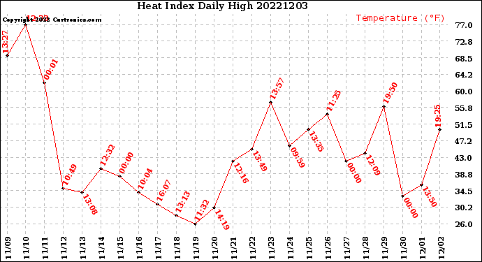 Milwaukee Weather Heat Index<br>Daily High