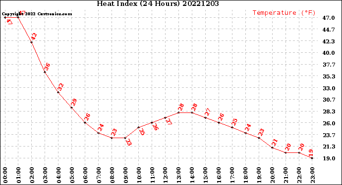 Milwaukee Weather Heat Index<br>(24 Hours)