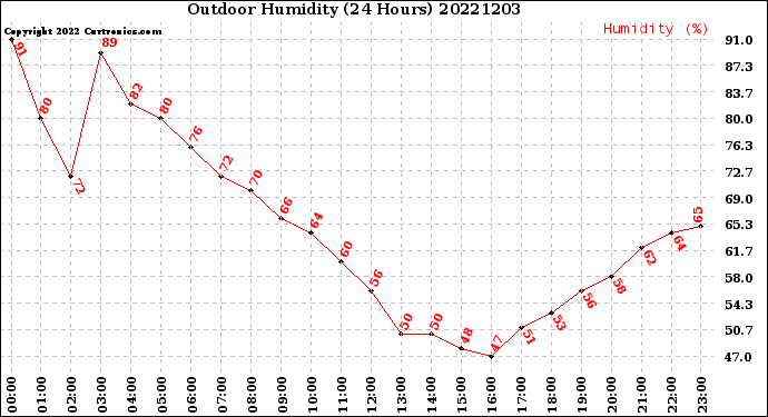 Milwaukee Weather Outdoor Humidity<br>(24 Hours)