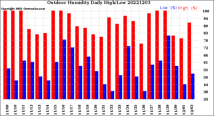 Milwaukee Weather Outdoor Humidity<br>Daily High/Low