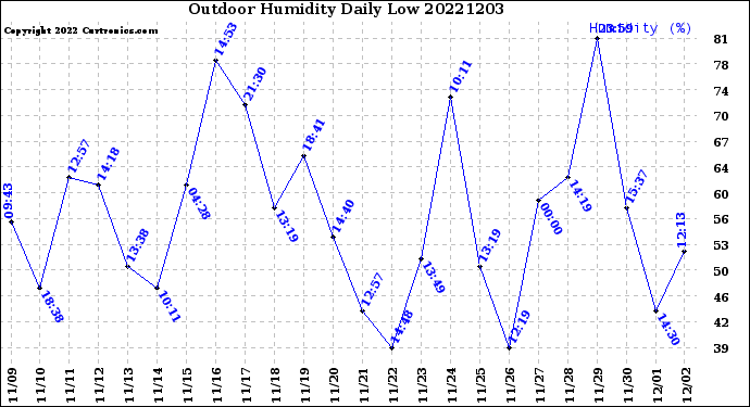 Milwaukee Weather Outdoor Humidity<br>Daily Low