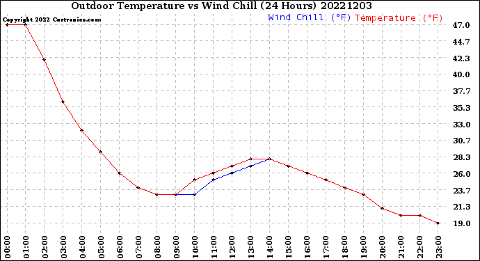Milwaukee Weather Outdoor Temperature<br>vs Wind Chill<br>(24 Hours)