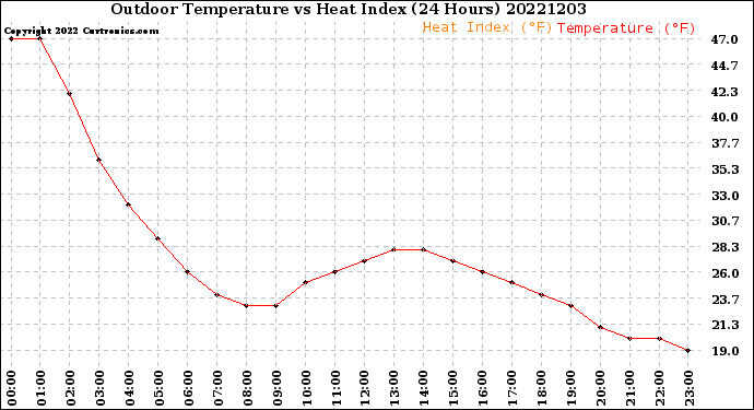 Milwaukee Weather Outdoor Temperature<br>vs Heat Index<br>(24 Hours)