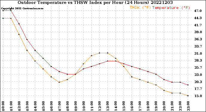 Milwaukee Weather Outdoor Temperature<br>vs THSW Index<br>per Hour<br>(24 Hours)